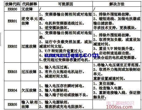dirise变频器故障_dirise变频器故障代码