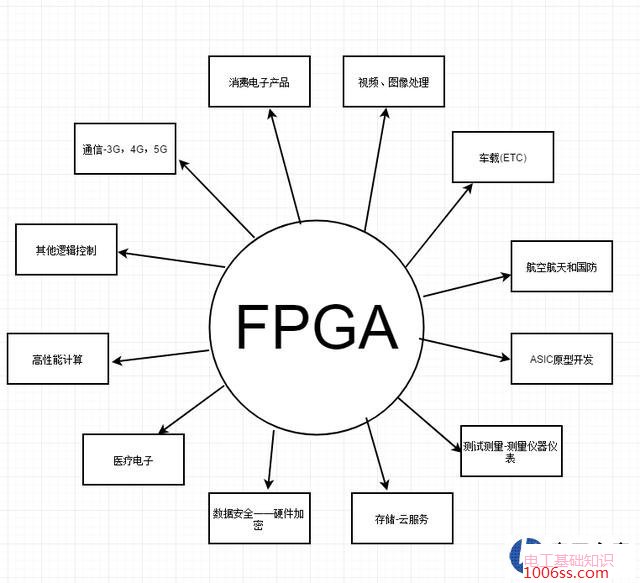CPLD,FPGA,单片机概念的区别及编程环境及编程语言