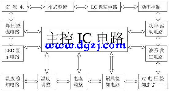 电磁炉的基本结构以及电源部分的工作原理
