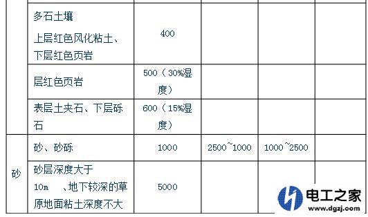 接地极怎么制作安装