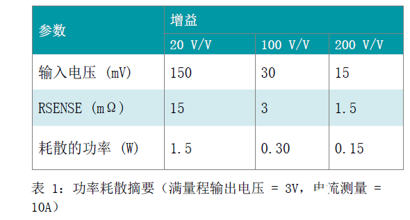 基于INA240高共模双向电流检测放大器的PWM驱动应用的设计方案