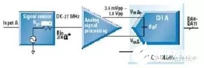 信号路径中的模拟及混合信号部分的器件选择和