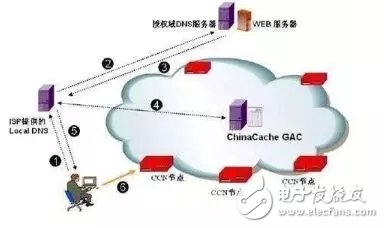 谈谈CDN中隐藏的DNS技术 CDN的工作过程是怎样的
