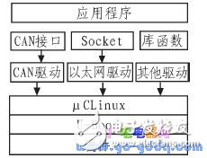 CAN总线实现运动控制系统网络化的软硬件设计